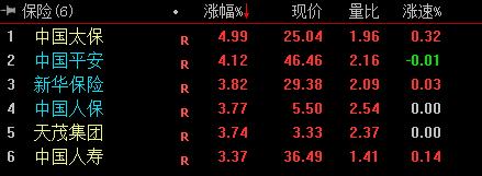 保险股持续走强，中国太保、中国平安均涨超4%
