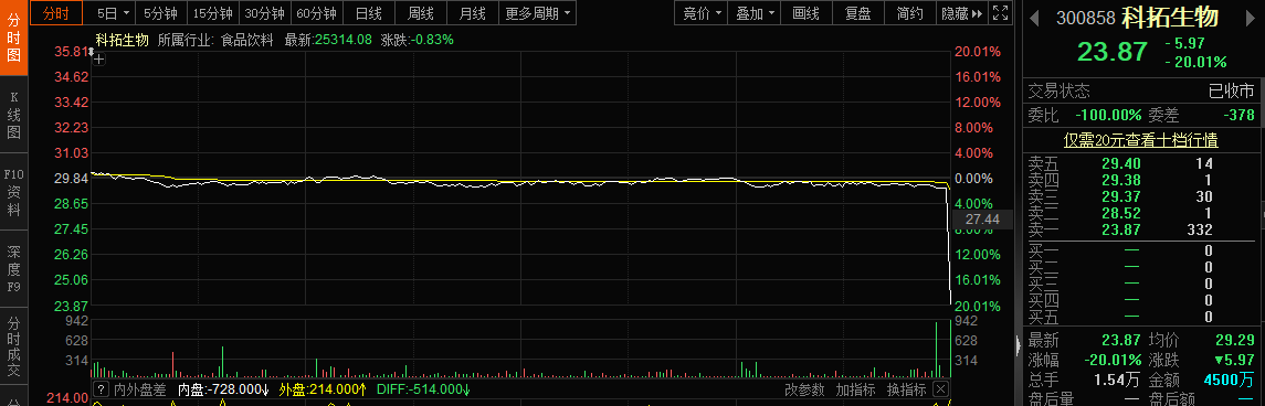 225万砸出20cm跌停！国产益生菌龙头尾盘竞价被“偷袭” 股东挂错单？